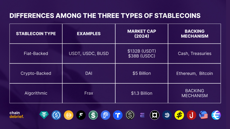 Differences between stablecoin type
