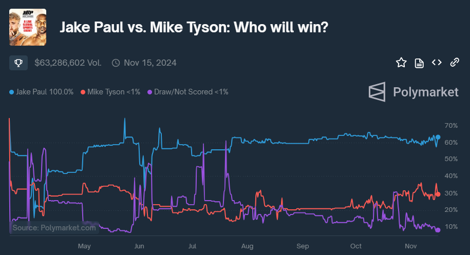 Market Condition in the Jake Paul vs. Mike Tyson Bet
