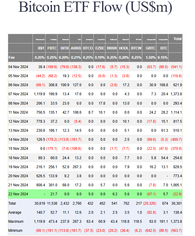 Bitcoin ETF FLow