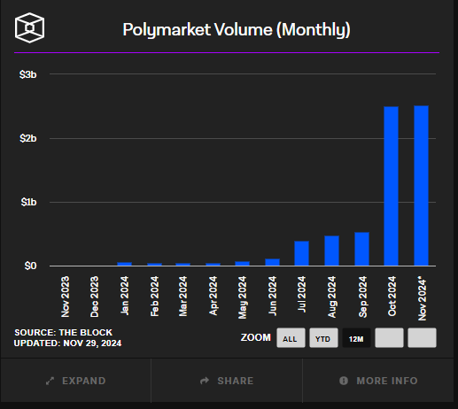 Polymarket volume